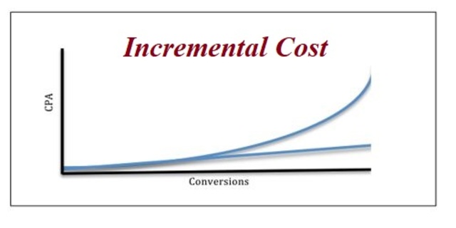 incremental cost adalah