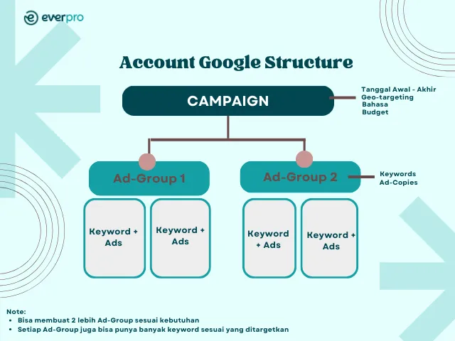 Account Google Structure