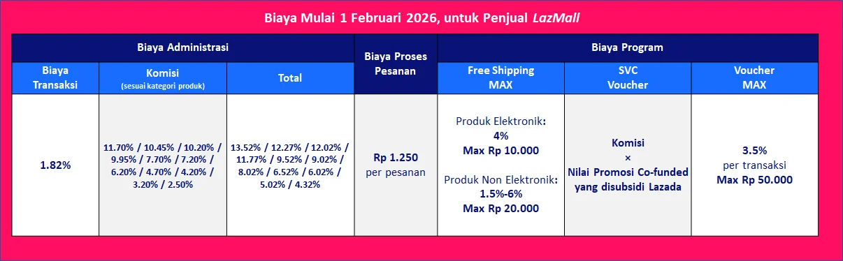 Biaya Admin Lazada Seller