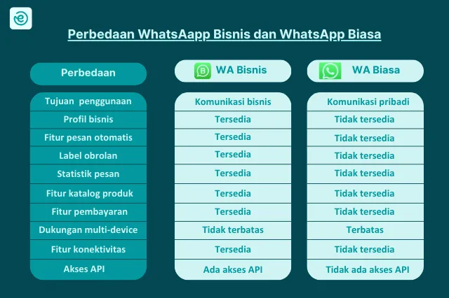 Perbedaan WA Biasa dan WA Bisnis